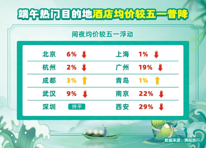 携程：端午假期部分热门目的地酒店间夜价较“五一”降两成