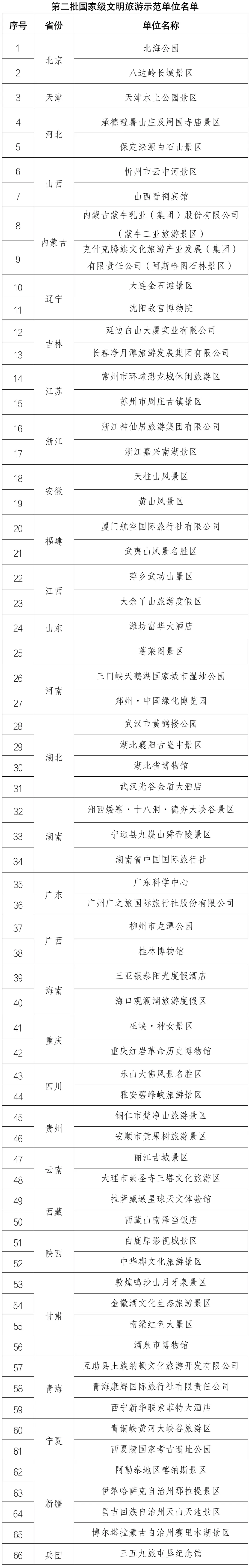第二批国家级文明旅游示范单位名单