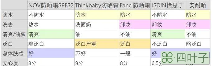 如何选择防晒霜(买适合自己防晒霜最正确的方法)插图(2)