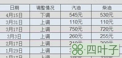 油价大降!加满一箱油将少花21.5元