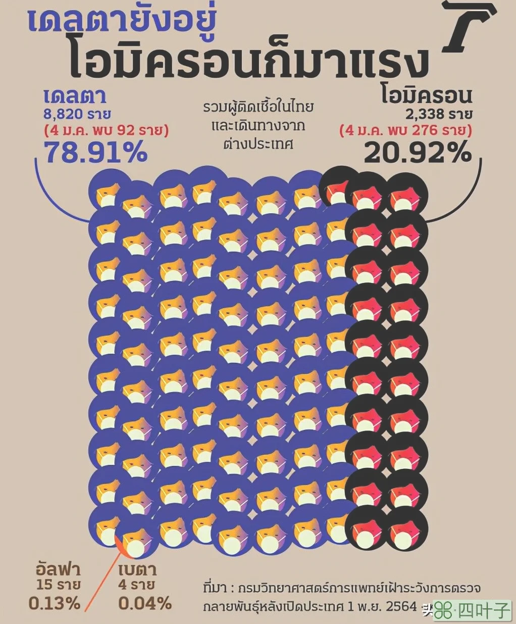 泰国德尔塔毒株仍占主流(奥密克戎毒株迅速扩散)
