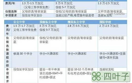 加拿大小学学费多少钱(加拿大小学留学费用及条件)插图(4)